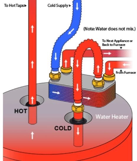 Hvordan fungerer egentlig dette anlegget i praksis? - plate-exchanger-for-domestic-hot-water-heater.gif.jpg - Bettum