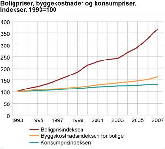 Hus- og Hyttebygging i 2008/09: Begynner leverandørene å mørne ? - boligpris.jpg - sammyboy