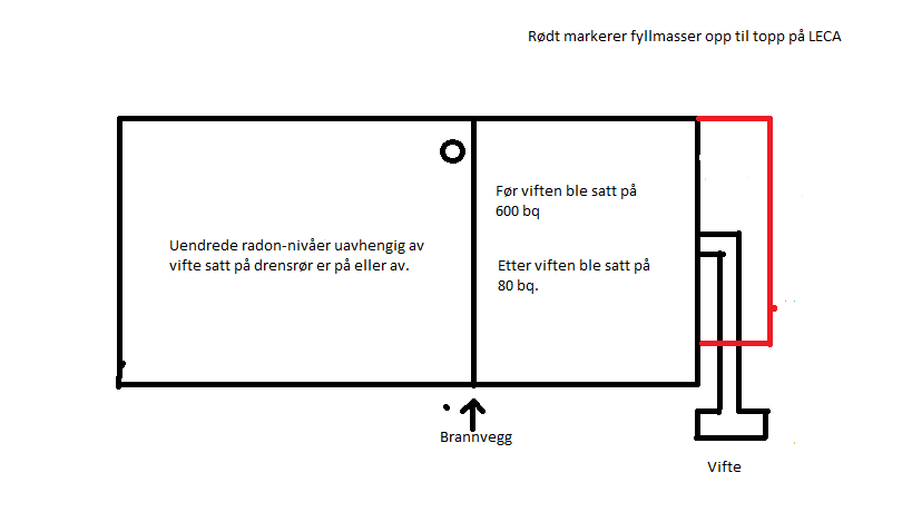 Radonverdier synker ikke, selv etter installering av radonsug. Inspill? - drenering-radon.png - ikar0s