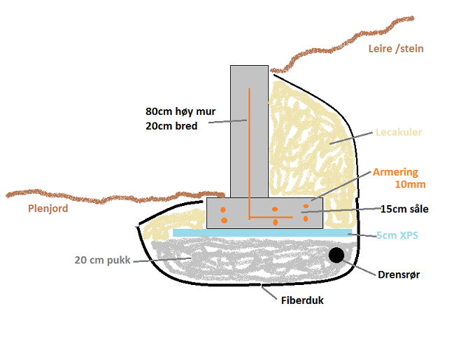 Støttemur 80cm, fundament og grunnarbeid? - mur_fundament2.png - jolle