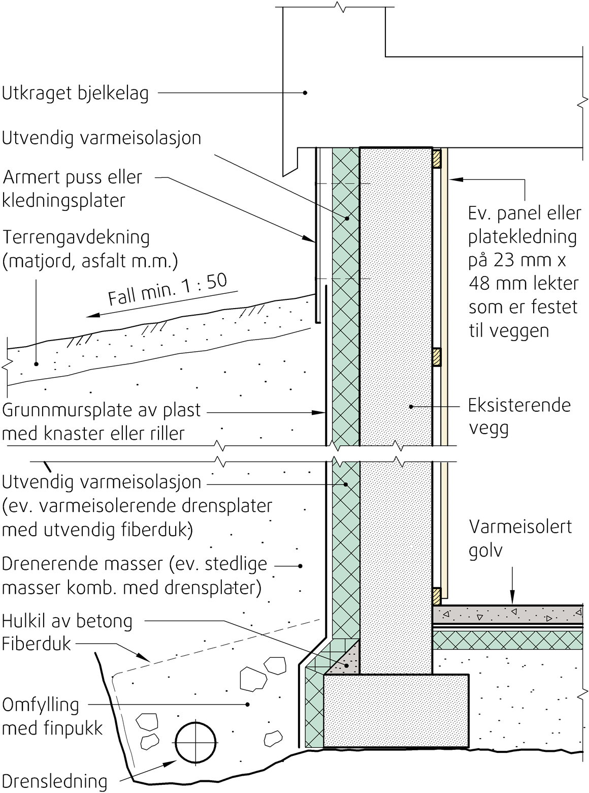 Drenering og etterisolering av grunnmur: Hvordan feste grunnmursplast og isolasjonsplater? - 5C5C0207-20D9-4FE5-9B2F-9034B4C4BFC4.png - steinkd