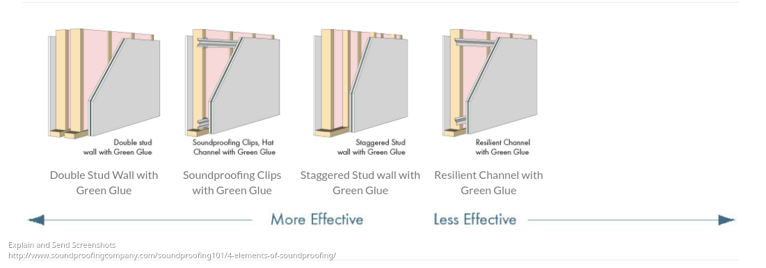 Tynn lydisolerende vegg - Screenshot of 4 Elements of Soundproofing - Soundproofing Company.png - famadorian