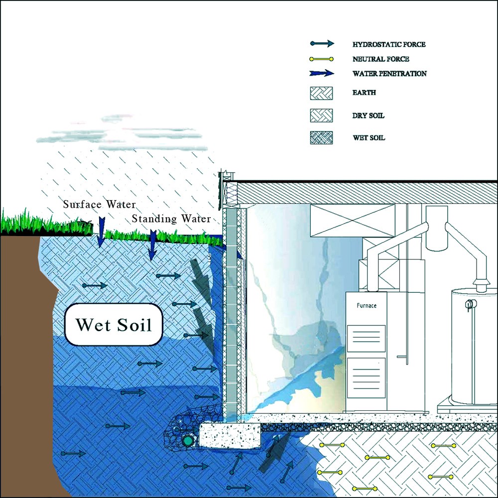 Nytt bad må rives - Ødelagt fuktsperre ved flytting av sluk under oppussing - hvem sitt ansvar?  - basement-waterproofing-hydrostatic-pressure.jpg - SJA