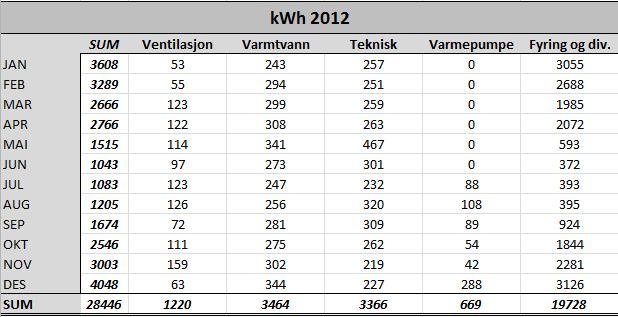 Varmepumpe til kjøling - Energiregnskap 2012 tabell.JPG - muggost
