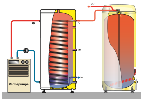 Forvarming av varmtvann med OSO Accu 50RC300 og 9kW varmepumpe - oso2.png - Hondaen