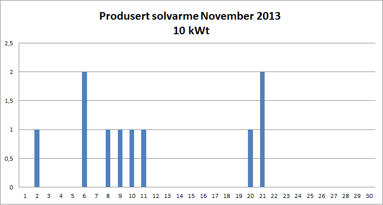 Faktisk produsert solvarme (November) - nov13prod.png - dkt850
