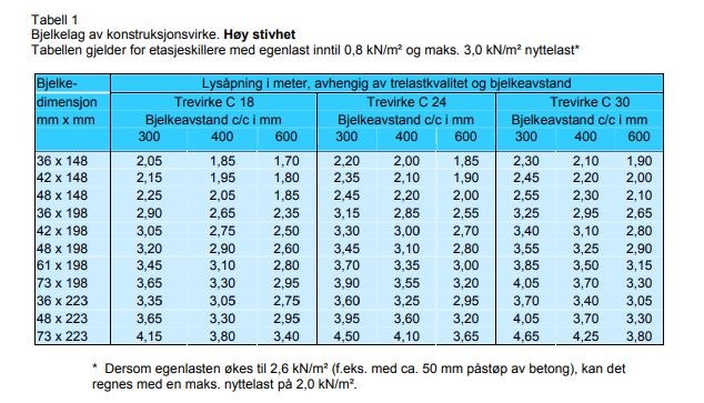 Avstand Mellom Soyler Terrasse