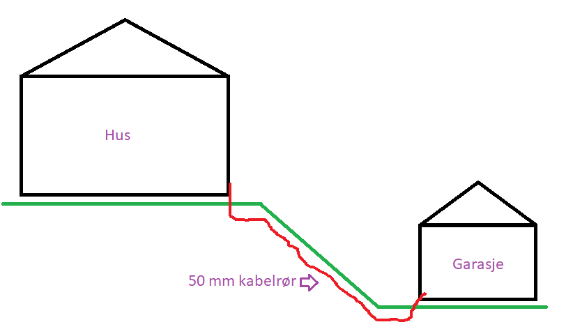 Rør eller kabel direkte i bakken til garasje - ByggeBolig