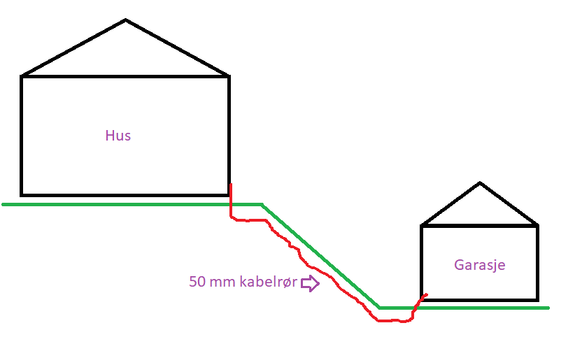 Rør eller kabel direkte i bakken til garasje - ladetilforsel.png - flashback