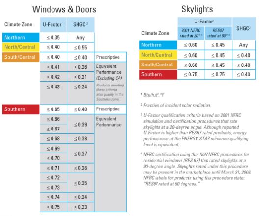 Amerikanske vinduer - WindowsDoorsSkylightsCriteria.jpg - Atlantis