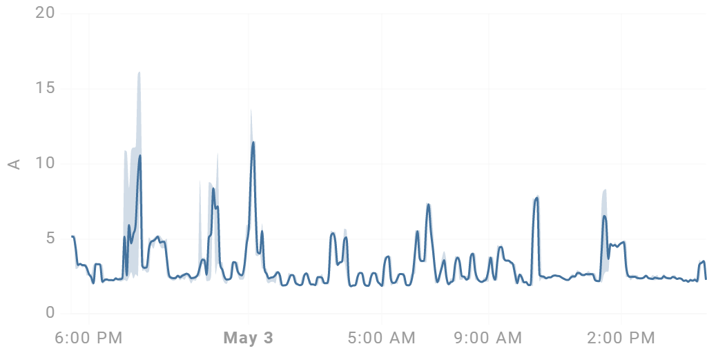 Dårlig virkningsgrad på én fase / lav pf (Power Factor) - L1.png - Cerveza