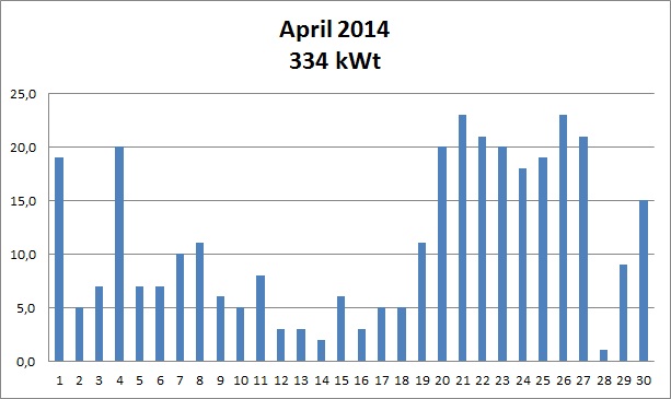 Faktisk produsert solvarme - april14.jpg - dkt850