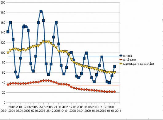 Strømforbruk - Hva er deres strømforbruk pr dag? - strømplot.jpg - cosmos