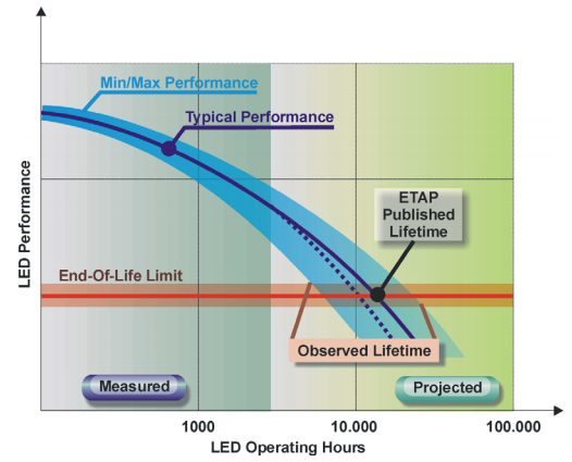 Anbefalt system for downlights på baderom - led_lifetime_in_real_life.png - Tom