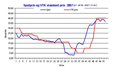 Strømforbruk og Strømpriser : Det store lureriet - kraftpris2007.jpg - Tom