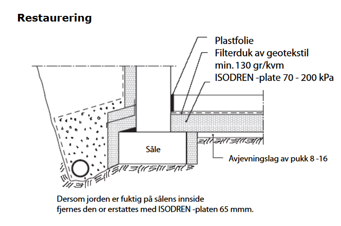 Oppbygging kjellergulv etter utpigging - isodren.PNG - Ymse